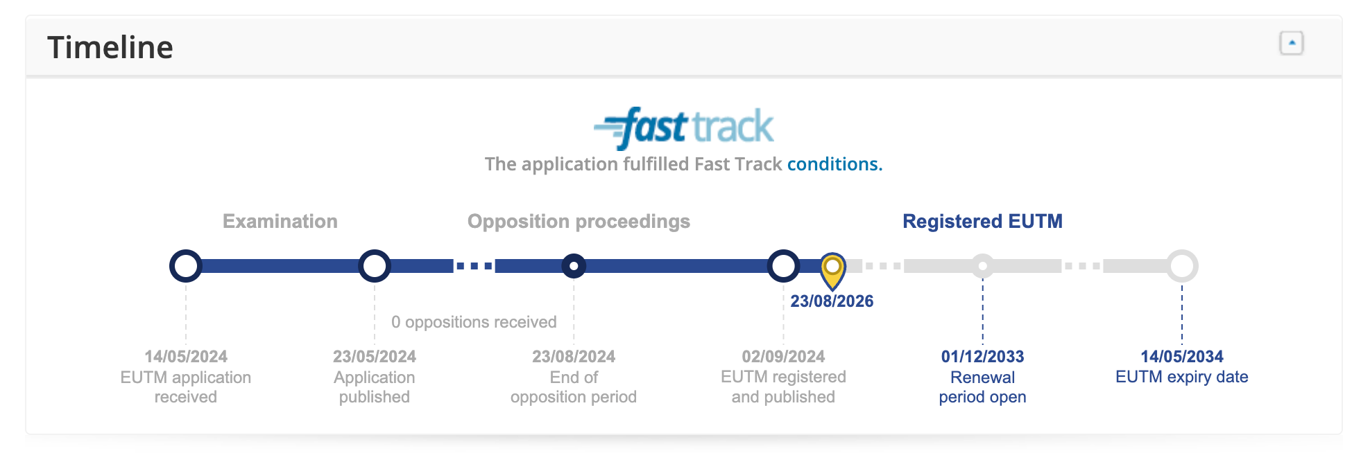 Timeline of the EMOZ trademark registration at the EUIPO, from filing on May 14 2024 through publication and the opposition window to registration on August 30 2024